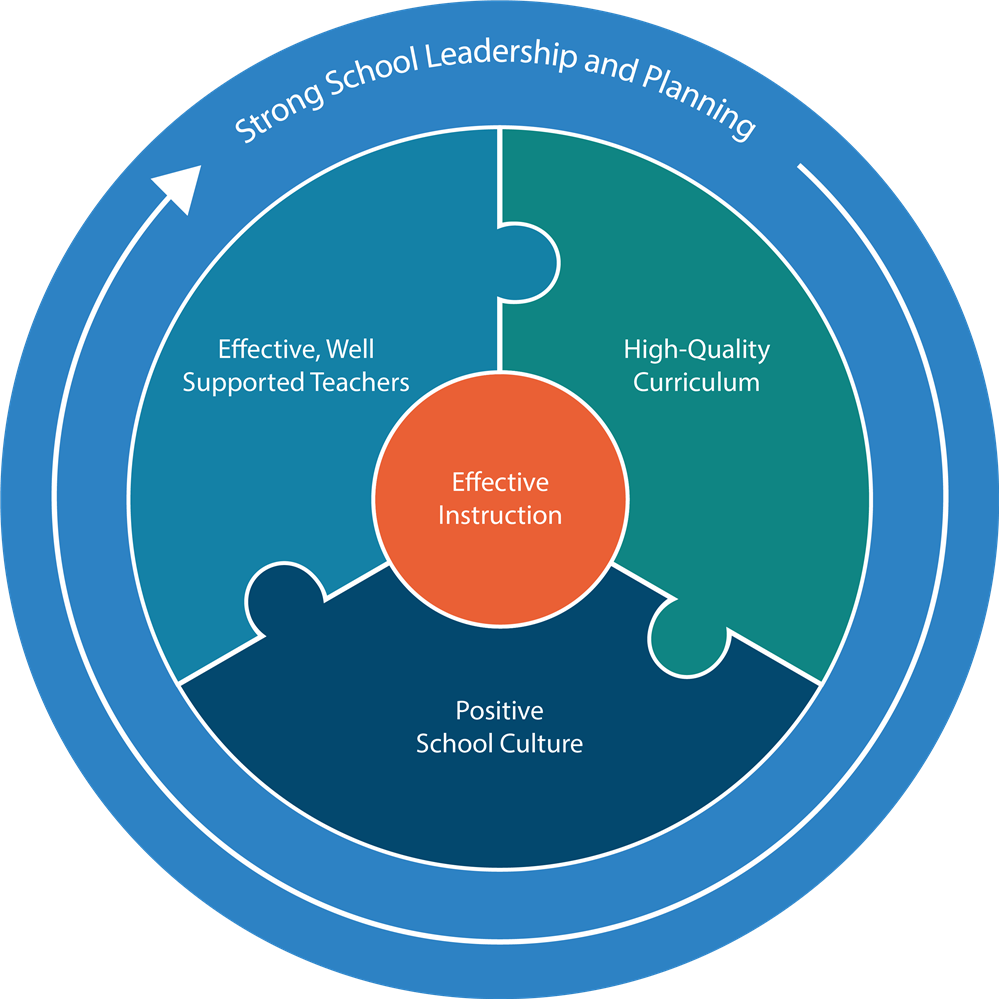 Framework for Using Data to Improve Outcomes Framework for Using Data to Improve Outcomes